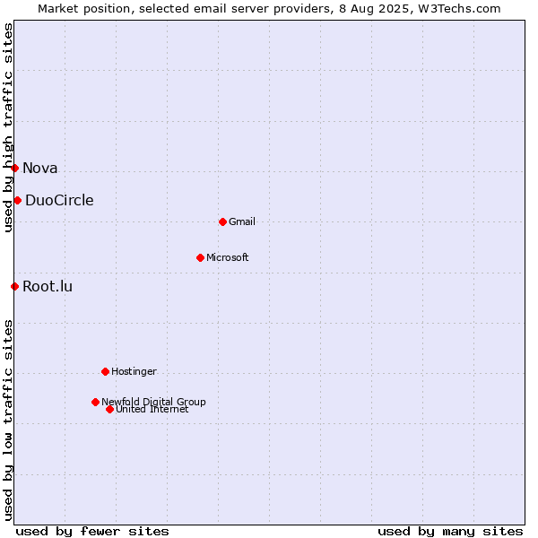 Market position of DuoCircle vs. Root.lu vs. Nova