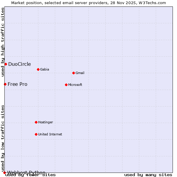Market position of DuoCircle vs. Free Pro vs. Webhost Python