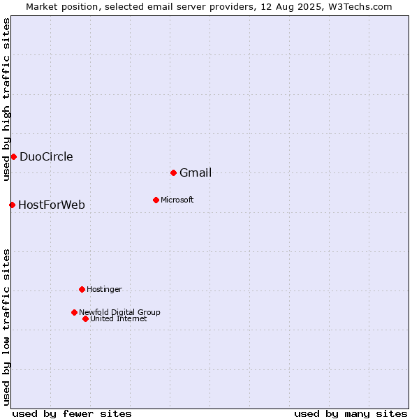 Market position of Gmail vs. DuoCircle vs. HostForWeb