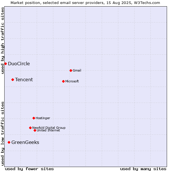 Market position of Tencent vs. GreenGeeks vs. DuoCircle