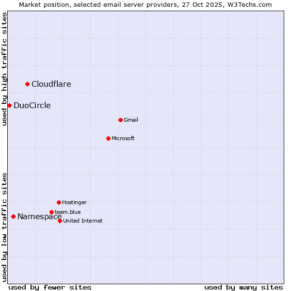 Market position of Cloudflare vs. Namespace vs. DuoCircle