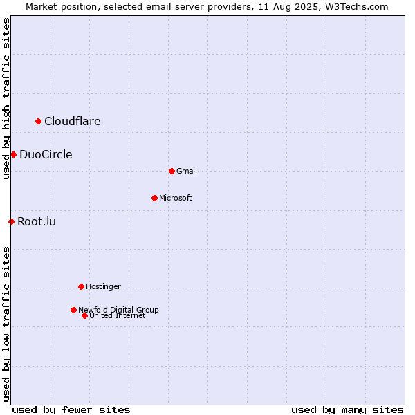 Market position of Cloudflare vs. DuoCircle vs. Root.lu