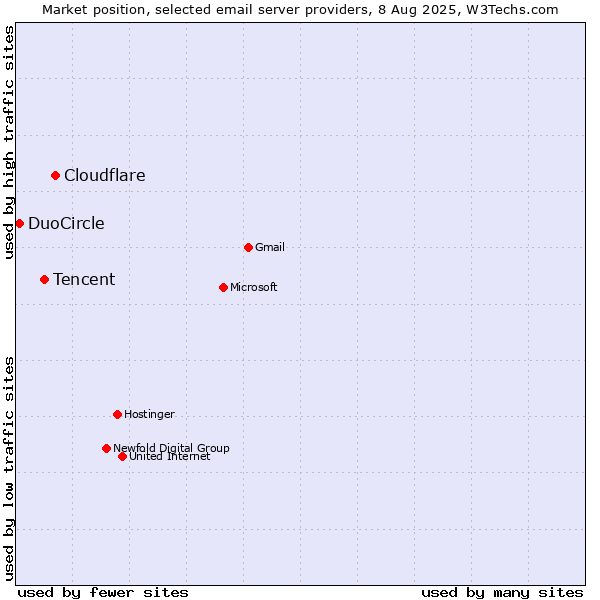 Market position of Cloudflare vs. Tencent vs. DuoCircle