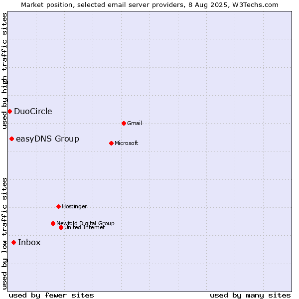 Market position of Inbox vs. easyDNS Group vs. DuoCircle
