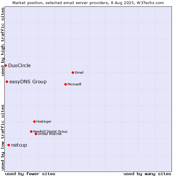 Market position of netcup vs. easyDNS Group vs. DuoCircle