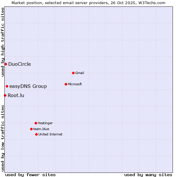 Market position of easyDNS Group vs. DuoCircle vs. Root.lu