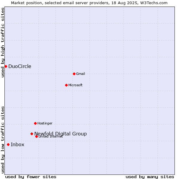 Market position of Newfold Digital Group vs. Inbox vs. DuoCircle