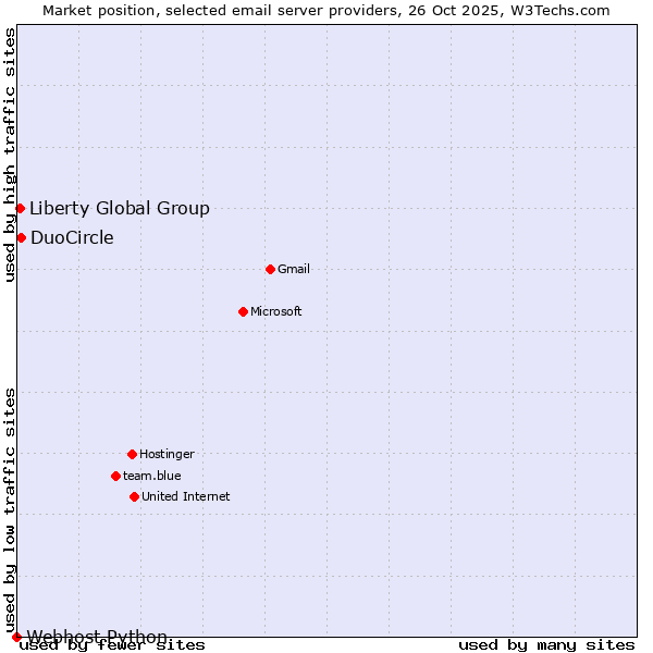 Market position of DuoCircle vs. Liberty Global Group vs. Webhost Python
