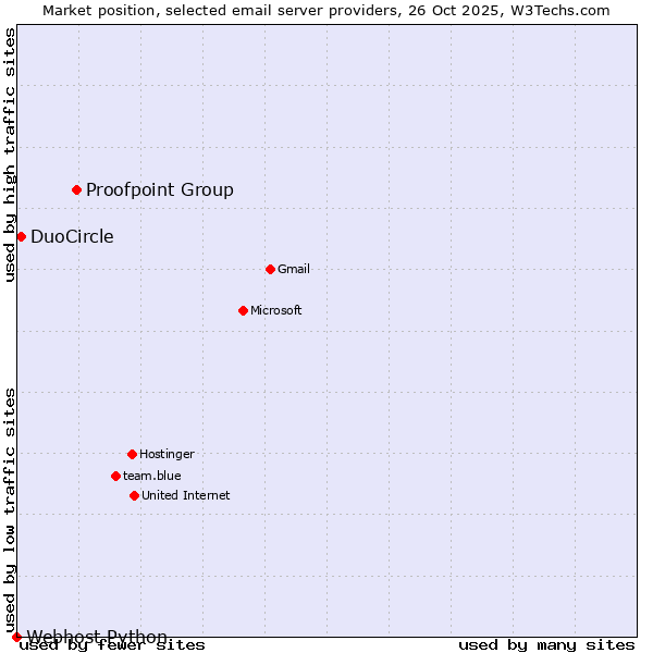 Market position of Proofpoint Group vs. DuoCircle vs. Webhost Python