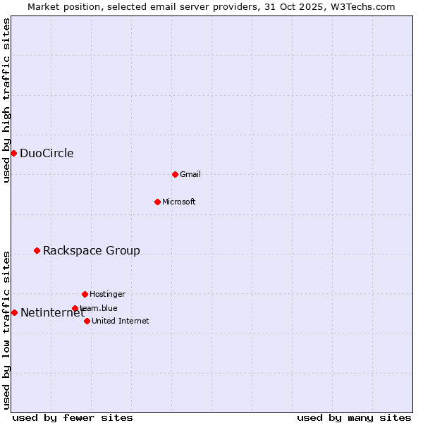 Market position of Rackspace Group vs. Netinternet vs. DuoCircle