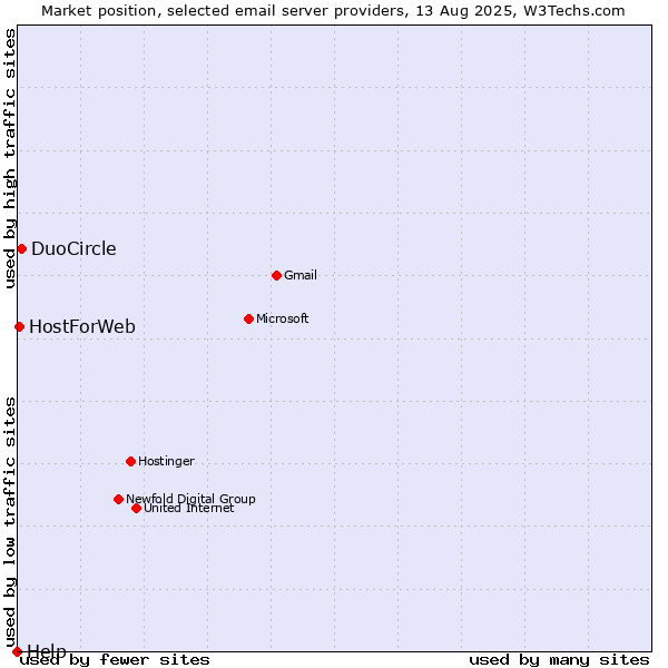 Market position of DuoCircle vs. HostForWeb vs. Help