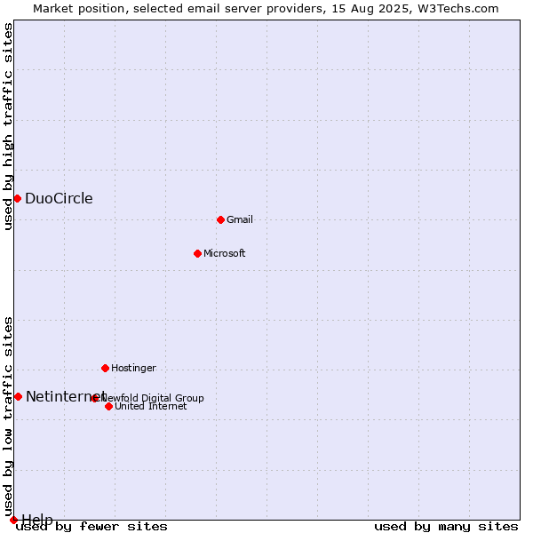 Market position of Netinternet vs. DuoCircle vs. Help