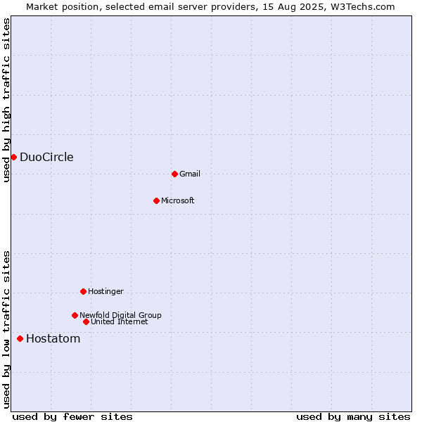 Market position of Hostatom vs. DuoCircle