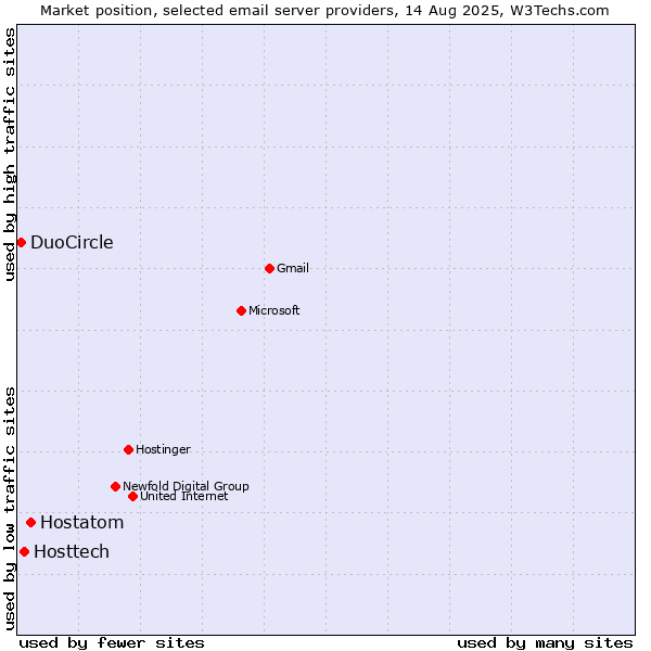 Market position of Hostatom vs. Hosttech vs. DuoCircle