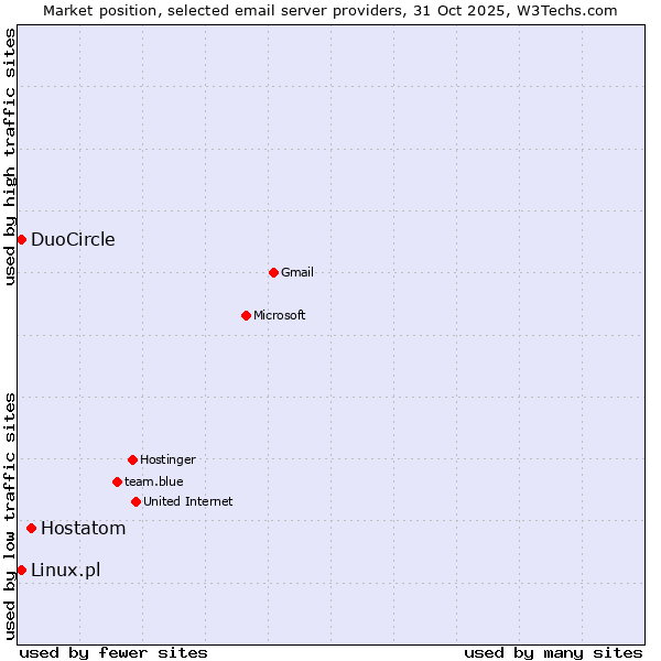 Market position of Hostatom vs. DuoCircle vs. Linux.pl