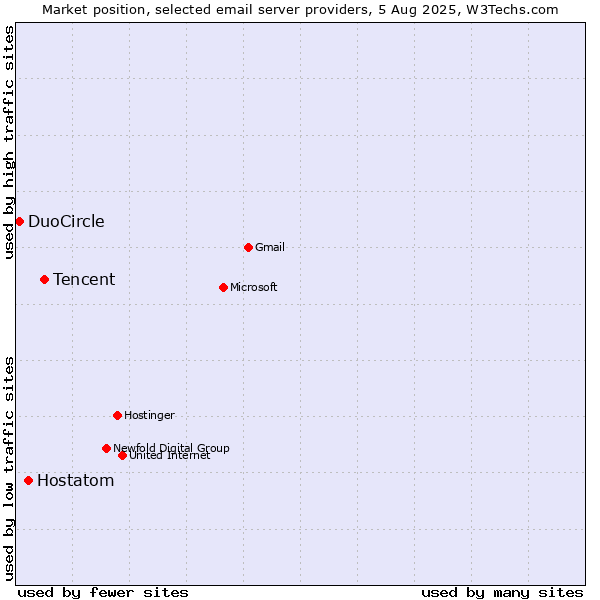 Market position of Tencent vs. Hostatom vs. DuoCircle