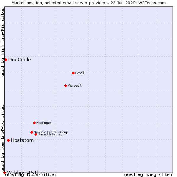 Market position of Hostatom vs. DuoCircle vs. Webhost Python