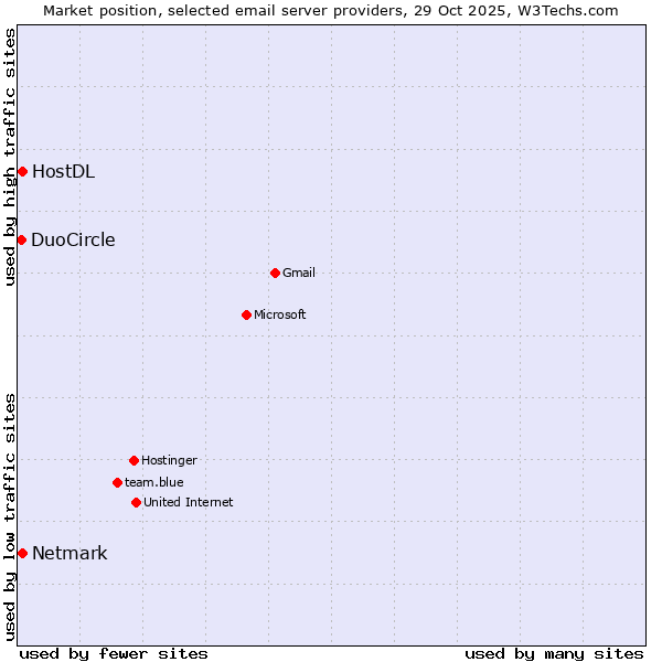 Market position of Netmark vs. HostDL vs. DuoCircle