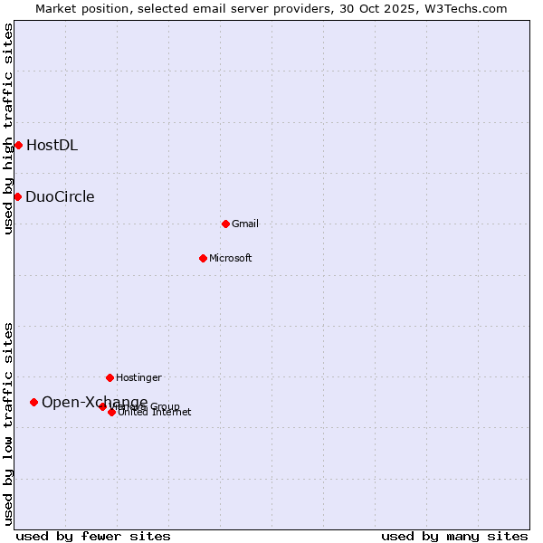 Market position of Open-Xchange vs. HostDL vs. DuoCircle