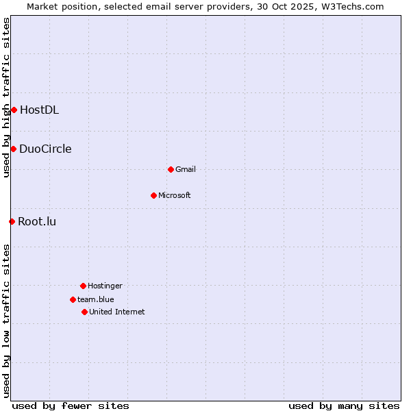 Market position of HostDL vs. DuoCircle vs. Root.lu