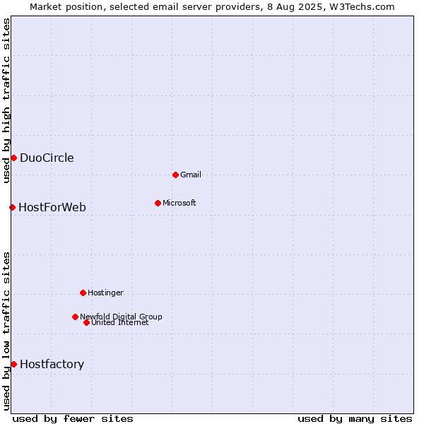 Market position of DuoCircle vs. Hostfactory vs. HostForWeb
