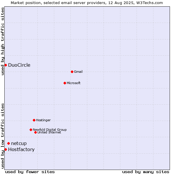 Market position of netcup vs. DuoCircle vs. Hostfactory