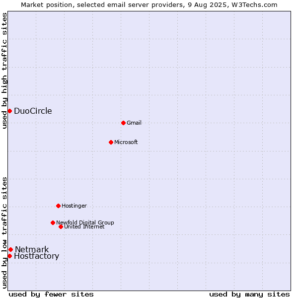 Market position of Netmark vs. DuoCircle vs. Hostfactory