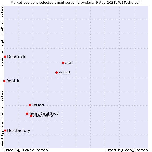 Market position of DuoCircle vs. Hostfactory vs. Root.lu