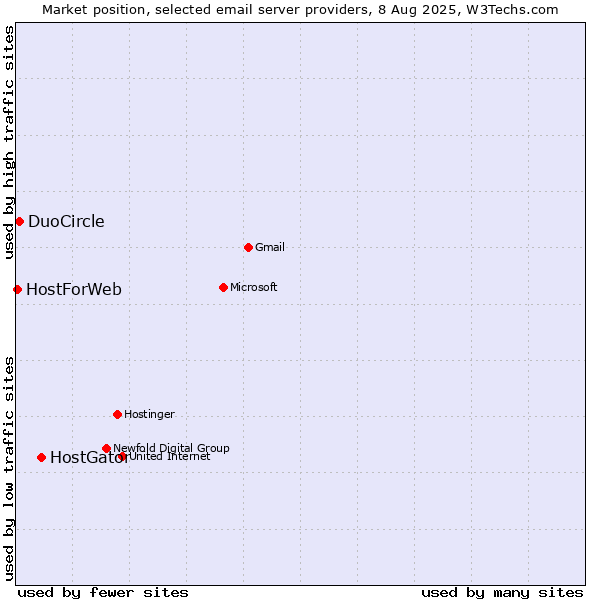 Market position of HostGator vs. DuoCircle vs. HostForWeb