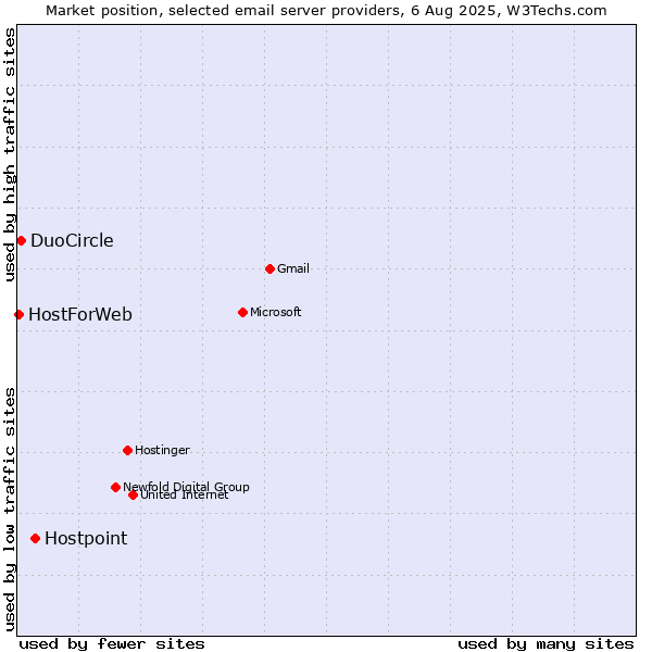 Market position of Hostpoint vs. DuoCircle vs. HostForWeb