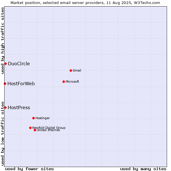 Market position of DuoCircle vs. HostPress vs. HostForWeb