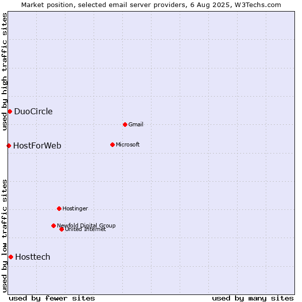 Market position of Hosttech vs. DuoCircle vs. HostForWeb