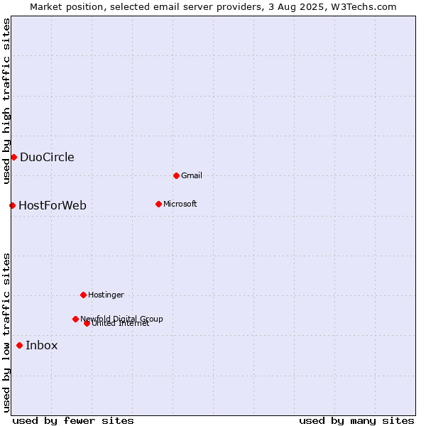Market position of Inbox vs. DuoCircle vs. HostForWeb