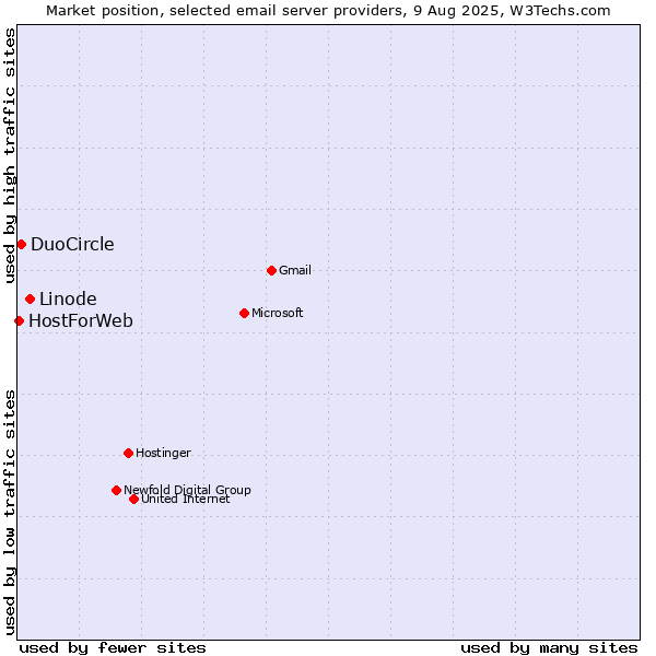 Market position of Linode vs. DuoCircle vs. HostForWeb