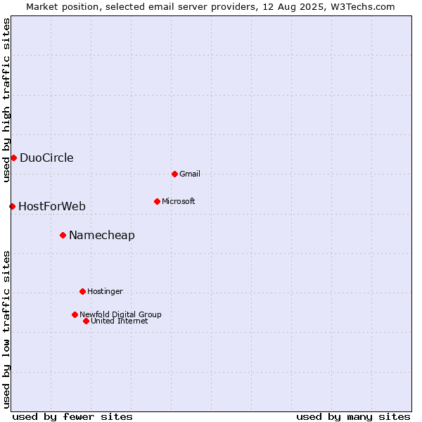 Market position of Namecheap vs. DuoCircle vs. HostForWeb