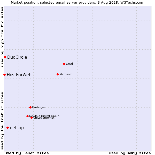 Market position of netcup vs. DuoCircle vs. HostForWeb