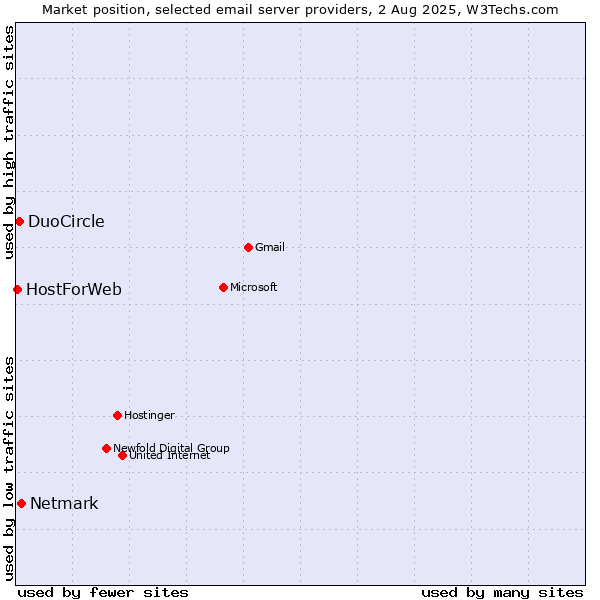 Market position of Netmark vs. DuoCircle vs. HostForWeb