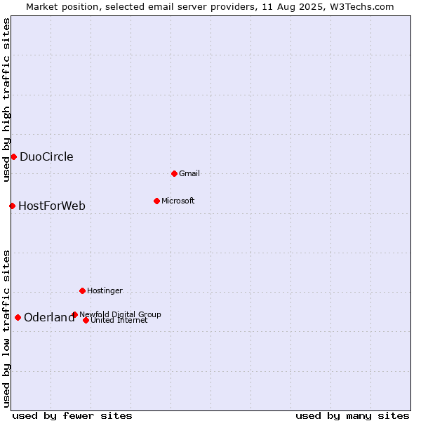 Market position of Oderland vs. DuoCircle vs. HostForWeb