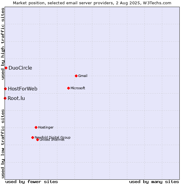 Market position of DuoCircle vs. HostForWeb vs. Root.lu
