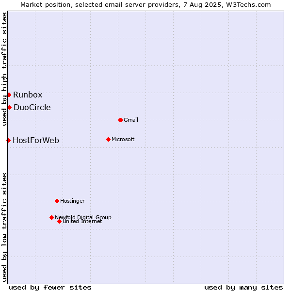 Market position of DuoCircle vs. Runbox vs. HostForWeb