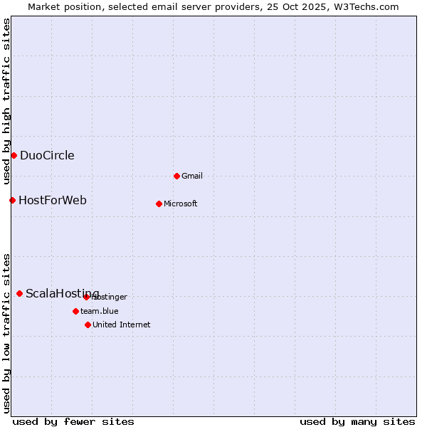 Market position of ScalaHosting vs. DuoCircle vs. HostForWeb