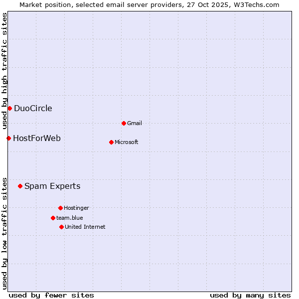 Market position of Spam Experts vs. DuoCircle vs. HostForWeb