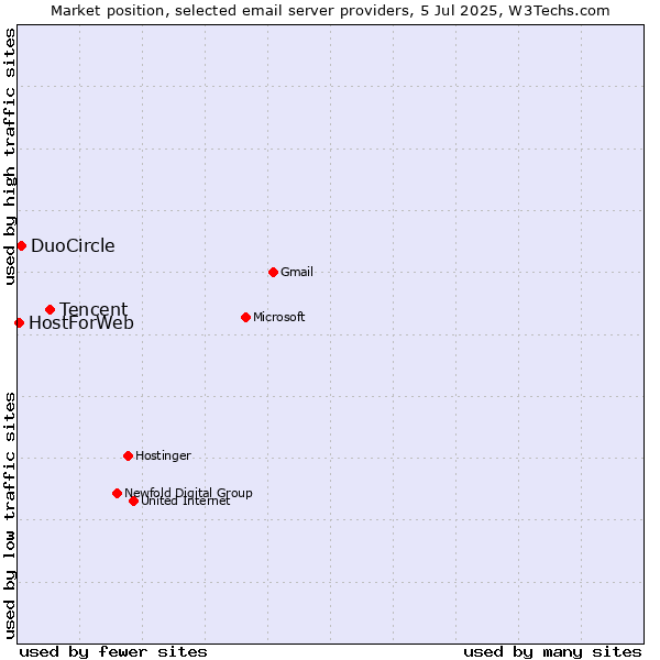Market position of Tencent vs. DuoCircle vs. HostForWeb