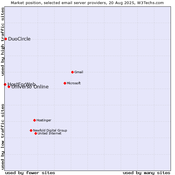 Market position of Universo Online vs. DuoCircle vs. HostForWeb