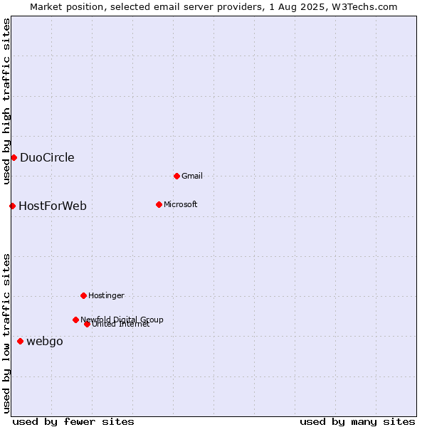 Market position of webgo vs. DuoCircle vs. HostForWeb