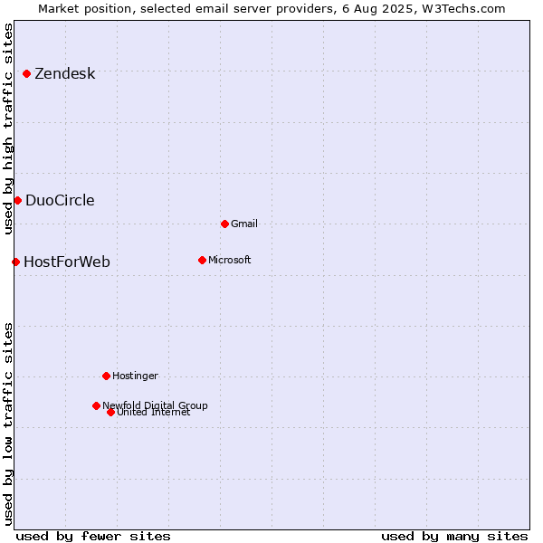 Market position of Zendesk vs. DuoCircle vs. HostForWeb