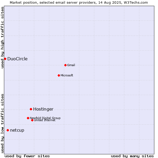 Market position of Hostinger vs. netcup vs. DuoCircle