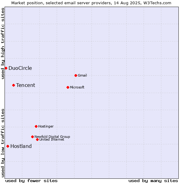 Market position of Tencent vs. Hostland vs. DuoCircle
