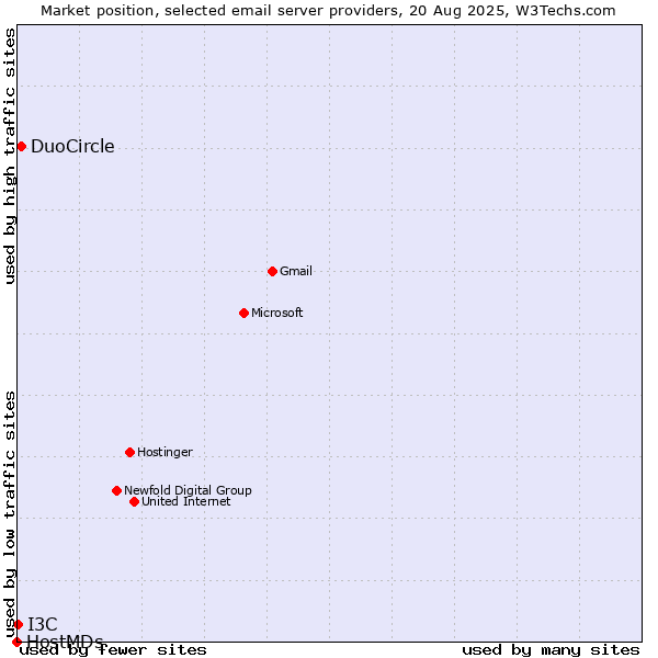 Market position of DuoCircle vs. I3C vs. HostMDs