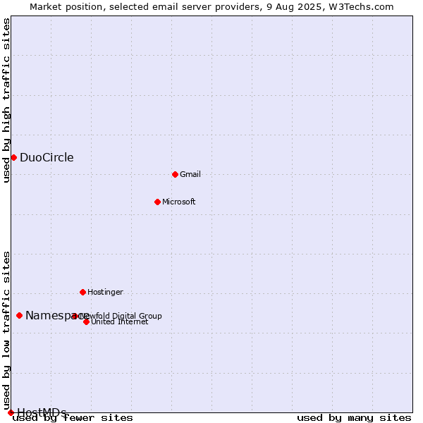 Market position of Namespace vs. DuoCircle vs. HostMDs